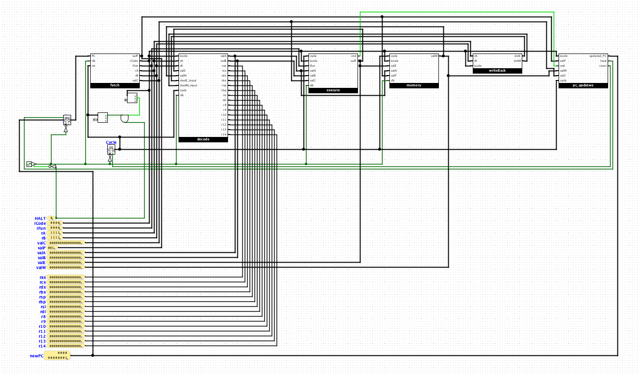 Overview of CPU design
